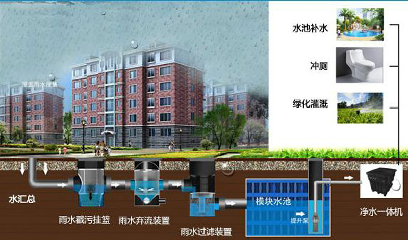 海綿城市-公共商業(yè)建筑、住宅示意圖